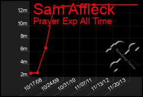 Total Graph of Sam Affleck