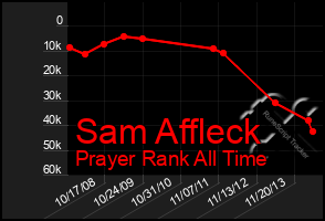 Total Graph of Sam Affleck