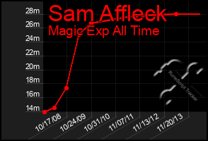 Total Graph of Sam Affleck