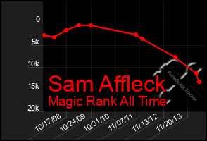 Total Graph of Sam Affleck