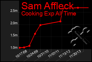 Total Graph of Sam Affleck