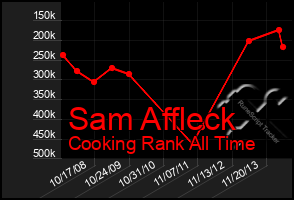 Total Graph of Sam Affleck