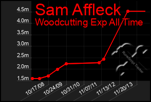 Total Graph of Sam Affleck