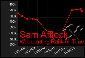 Total Graph of Sam Affleck