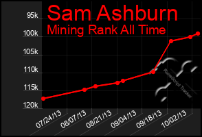 Total Graph of Sam Ashburn