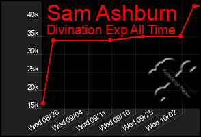 Total Graph of Sam Ashburn