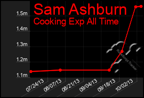 Total Graph of Sam Ashburn