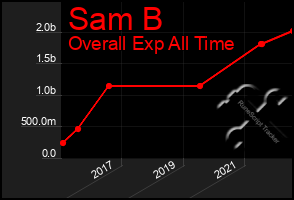 Total Graph of Sam B