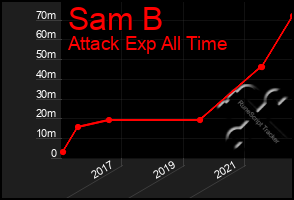 Total Graph of Sam B