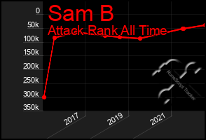 Total Graph of Sam B