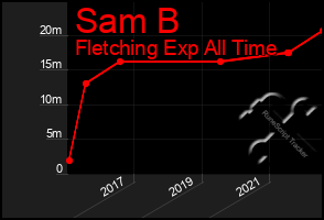Total Graph of Sam B