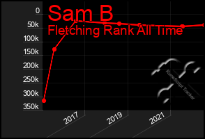 Total Graph of Sam B