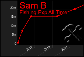 Total Graph of Sam B