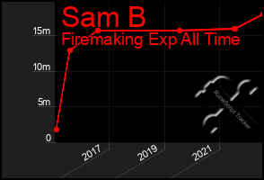 Total Graph of Sam B