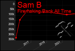 Total Graph of Sam B