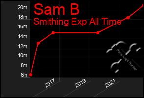 Total Graph of Sam B
