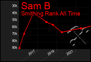 Total Graph of Sam B