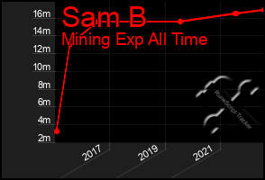 Total Graph of Sam B