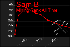 Total Graph of Sam B