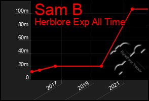 Total Graph of Sam B