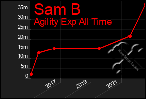 Total Graph of Sam B