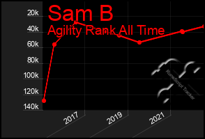 Total Graph of Sam B
