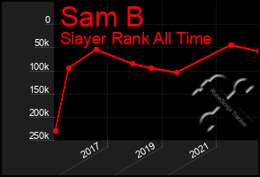Total Graph of Sam B