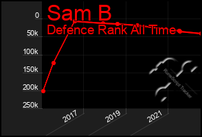 Total Graph of Sam B