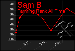 Total Graph of Sam B