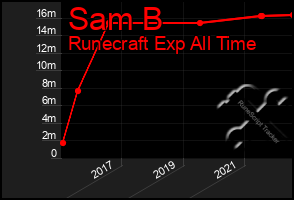 Total Graph of Sam B