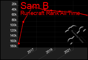 Total Graph of Sam B