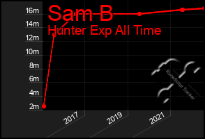 Total Graph of Sam B