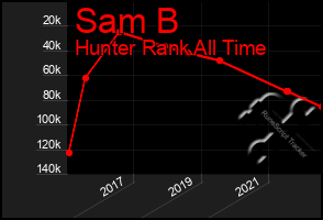 Total Graph of Sam B