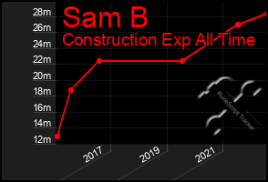 Total Graph of Sam B