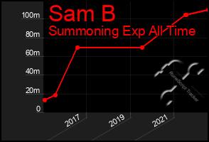Total Graph of Sam B