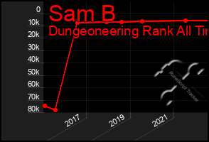 Total Graph of Sam B