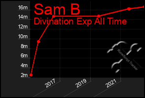 Total Graph of Sam B