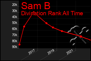 Total Graph of Sam B