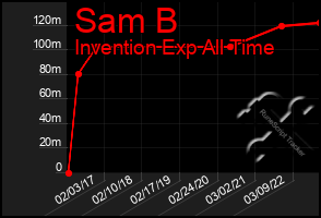 Total Graph of Sam B