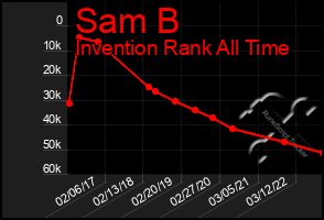 Total Graph of Sam B