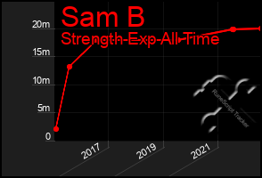 Total Graph of Sam B