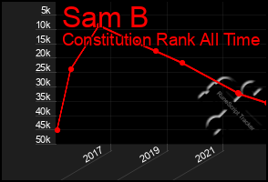 Total Graph of Sam B