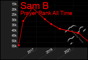 Total Graph of Sam B