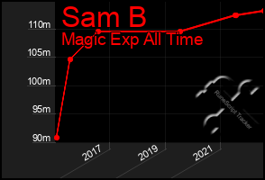 Total Graph of Sam B