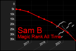 Total Graph of Sam B