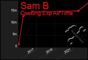 Total Graph of Sam B