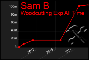 Total Graph of Sam B