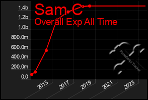 Total Graph of Sam C