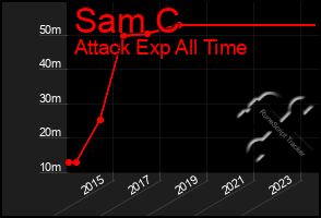 Total Graph of Sam C