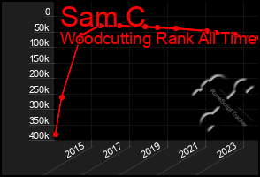 Total Graph of Sam C